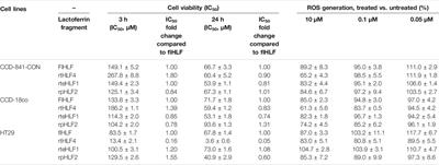 Evaluation of the Anti-Inflammatory and Anti-Oxidative Effects of Therapeutic Human Lactoferrin Fragments